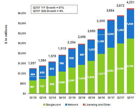 Google revenue sept07