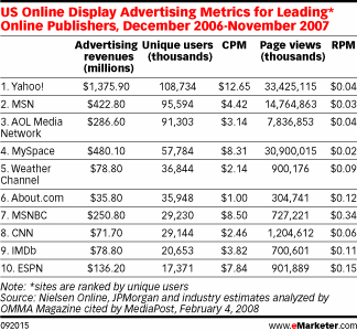 Yahoo CPM