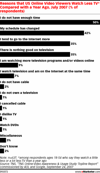 Si vede meno TV negli USA