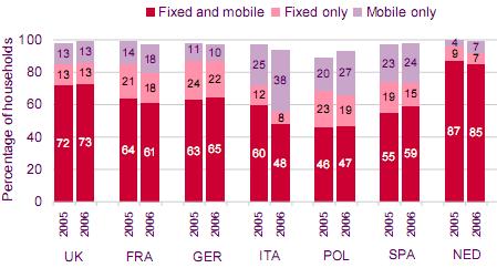 OfCom linee fisse vs mobili in Europa