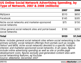 Social Networking revenues