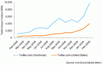 twittercomscore2009